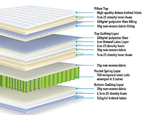QUEEN BRANWEN PILLOW TOP POCKET SPRING MATTRESS - MEDIUM FIRM