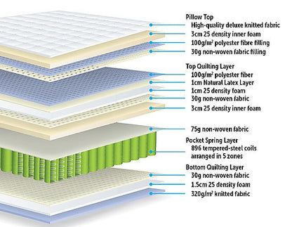 KING BRANWEN PILLOW TOP POCKET SPRING MATTRESS - MEDIUM FIRM